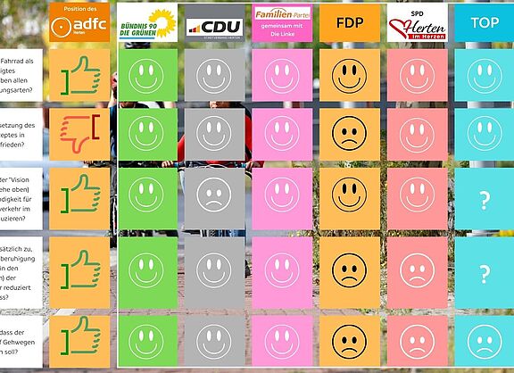 Wahlprüfsteine des ADFC Herten zur Kommunalwahl 2025